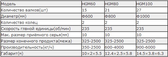 Трехкольцевая мельница серии HGM