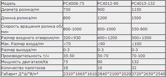 Молотковая дробилка