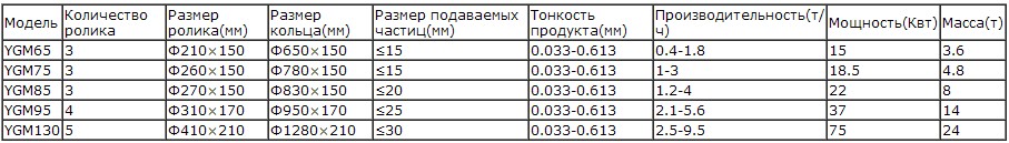 Суспензионная мельница высокого давления серии YGM