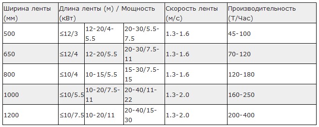 Ленточный конвейер