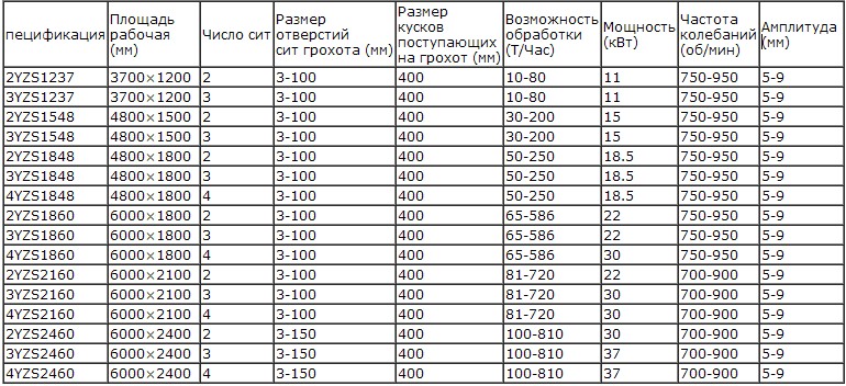 Вибрaционный грохот