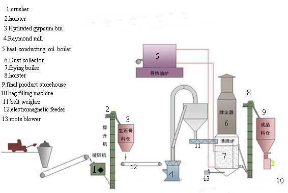 New design concept in desulfurization gypsum production line
