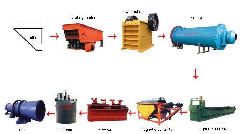 bentonite grinding mill technological process