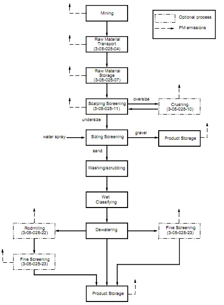 gravel processing equipment