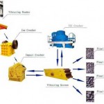 Limestone crushing and screening system flow sheet Limestone crushing and screening system flow sheet
