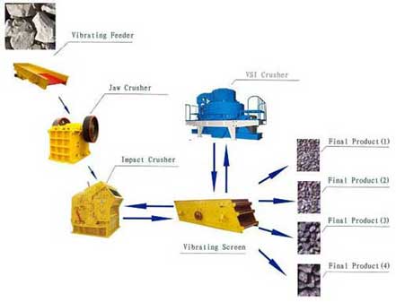 Limestone crushing and screening system flow sheet