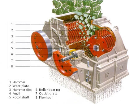 operational principles of hammer mill in cement industries