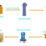Raymond mill machine flow chart Raymond mill machine flow chart