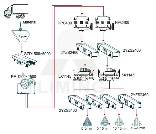 600 700T/H stone crushing line