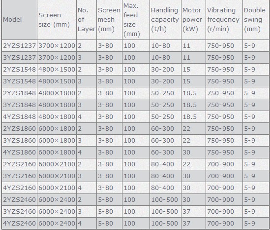 Circular Vibrating Screen