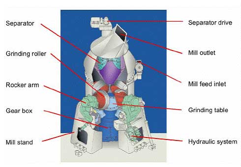three roller grinding mill
