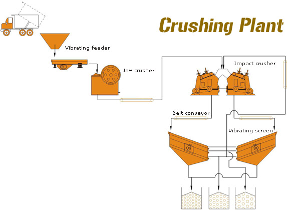 flow charts of slag crusher