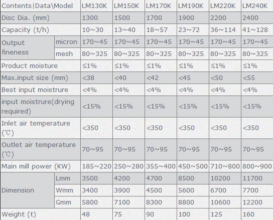 fly ash grinding techniques specification of VRM