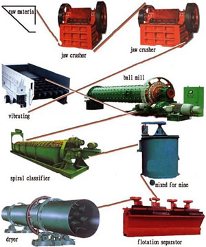 flow charts of slag crusher