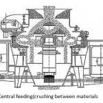 Technical knowledge of vertical shaft impactor(VSI) Technical knowledge of vertical shaft impactor(VSI)