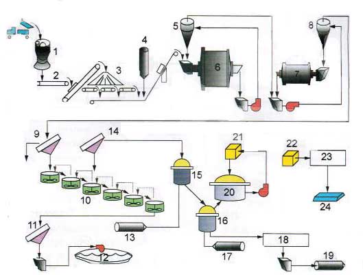 Flow chart of gold ore beneficiation processing plant