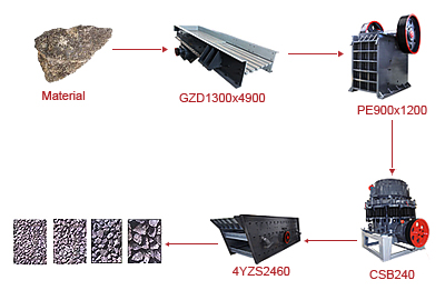 100 TPH stone crusher machine business plan