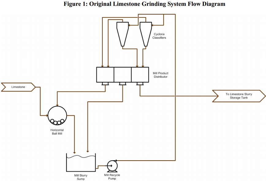 limestone pulverizing and drying system and machinery