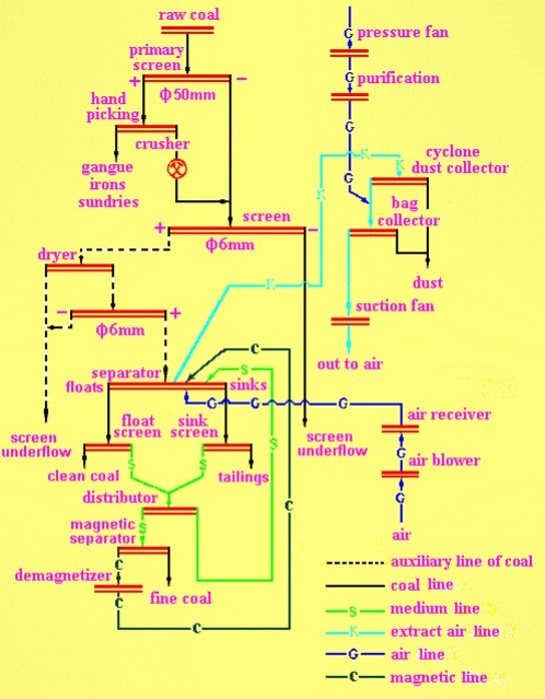 coal beneficiation process diagram and solution South Africa