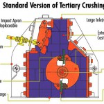Structure design of secondary and tertiary impact crusher Structure design of tertiary impact crusher