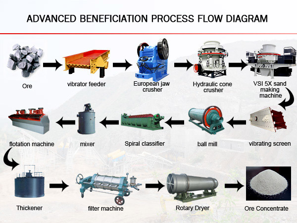 barytes(barite) beneficiation processing plants in usa