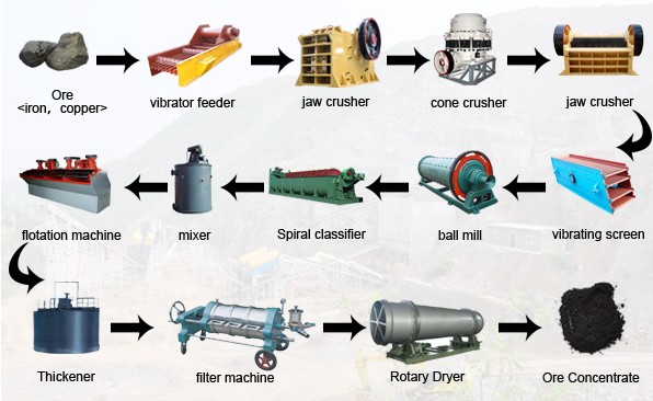Flow diagram of ore beneficiation plant equipments