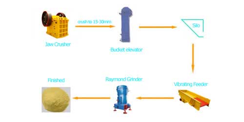 Raymond mill machine flow chart 