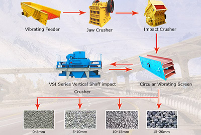 1000T/H aggregate crusher and washing plant design