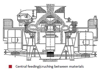 Technical knowledge of vertical shaft impactor(VSI)