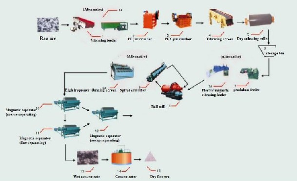 iron ore beneficiation plant design and process flow