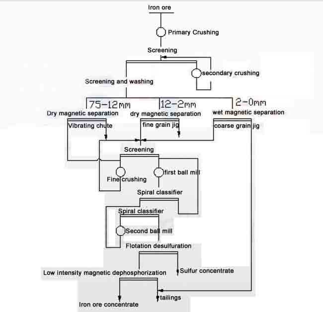 Flow chart extraction of iron crusher 