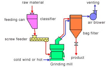 heavy duty roller mills diagram & function