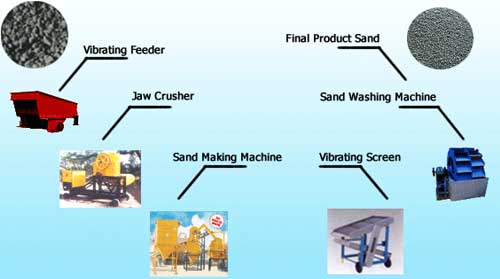 artificial sand making process manual pdf