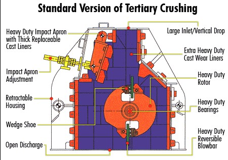 Structure design of tertiary impact crusher
