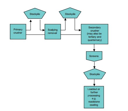 Flow Diagram of Crushing and Screening Process